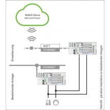  WAGO CLOUD LICENSE POINTS 100 